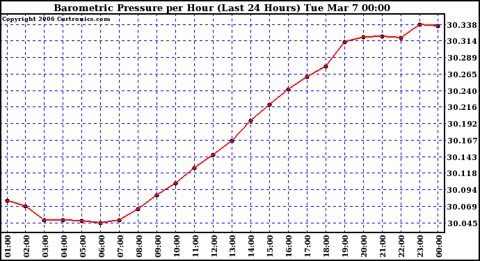 Milwaukee Weather Barometric Pressure per Hour (Last 24 Hours)