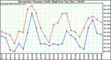 Milwaukee Weather Barometric Pressure Daily High/Low