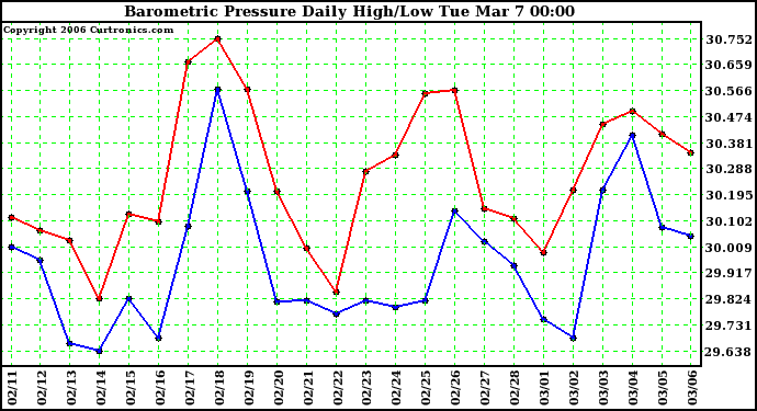 Milwaukee Weather Barometric Pressure Daily High/Low