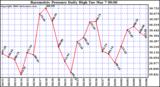 Milwaukee Weather Barometric Pressure Daily High