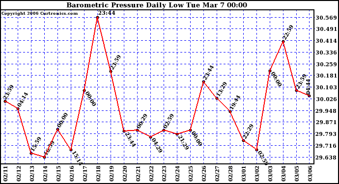 Milwaukee Weather Barometric Pressure Daily Low