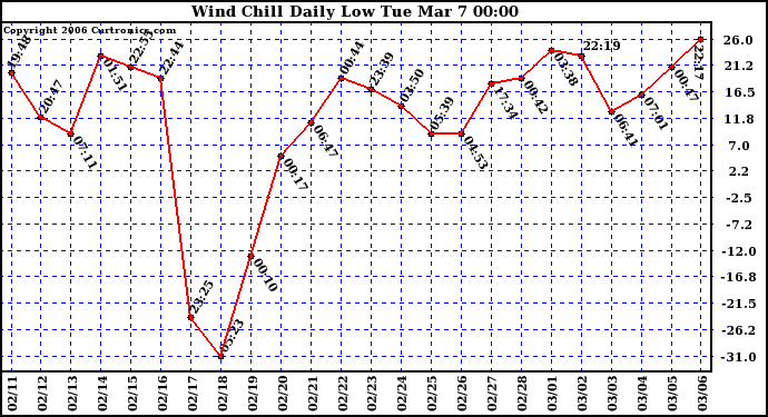 Milwaukee Weather Wind Chill Daily Low