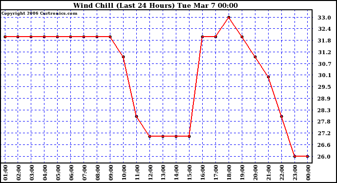 Milwaukee Weather Wind Chill (Last 24 Hours)