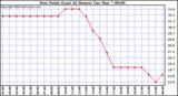 Milwaukee Weather Dew Point (Last 24 Hours)