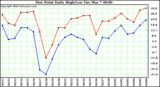 Milwaukee Weather Dew Point Daily High/Low