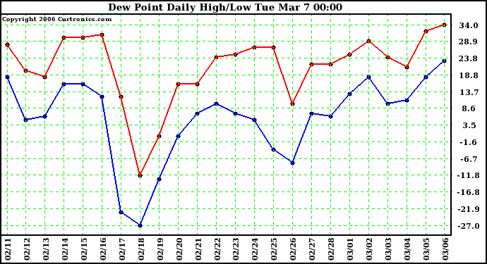 Milwaukee Weather Dew Point Daily High/Low