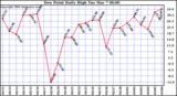 Milwaukee Weather Dew Point Daily High