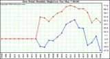 Milwaukee Weather Dew Point Monthly High/Low