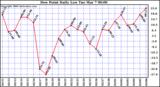 Milwaukee Weather Dew Point Daily Low