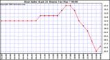 Milwaukee Weather Heat Index (Last 24 Hours)