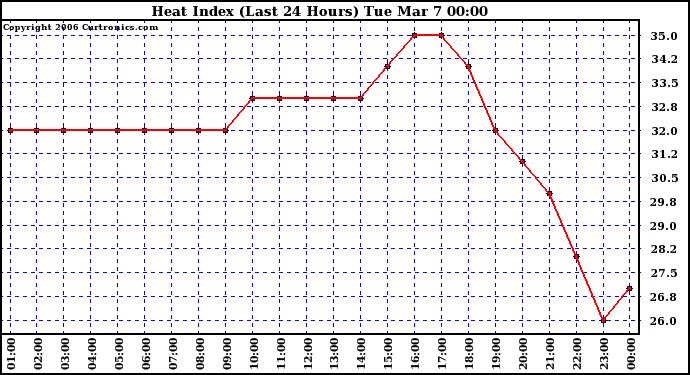 Milwaukee Weather Heat Index (Last 24 Hours)