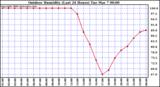 Milwaukee Weather Outdoor Humidity (Last 24 Hours)