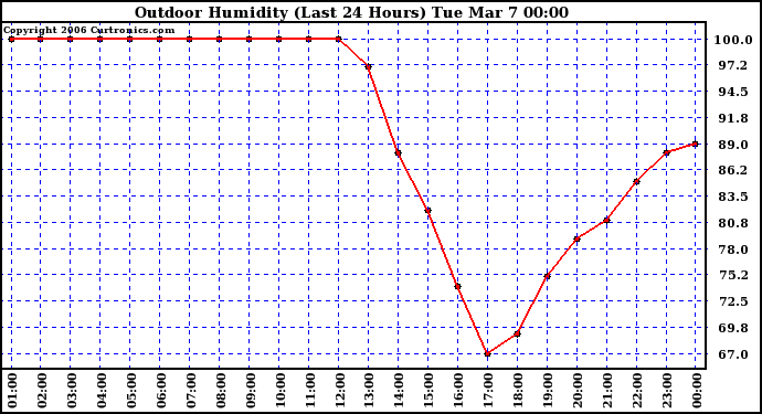 Milwaukee Weather Outdoor Humidity (Last 24 Hours)