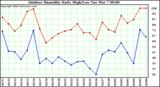 Milwaukee Weather Outdoor Humidity Daily High/Low