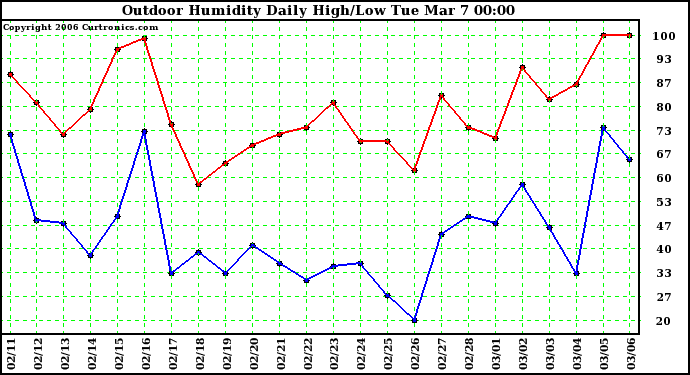 Milwaukee Weather Outdoor Humidity Daily High/Low