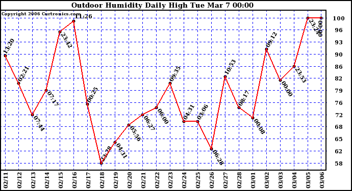 Milwaukee Weather Outdoor Humidity Daily High