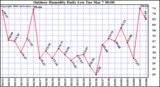 Milwaukee Weather Outdoor Humidity Daily Low