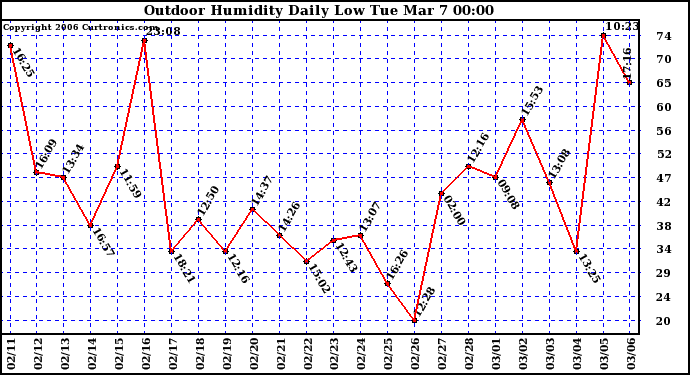 Milwaukee Weather Outdoor Humidity Daily Low