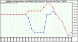 Milwaukee Weather Outdoor Temperature (vs) Wind Chill (Last 24 Hours)