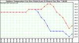 Milwaukee Weather Outdoor Temperature (vs) Dew Point (Last 24 Hours)