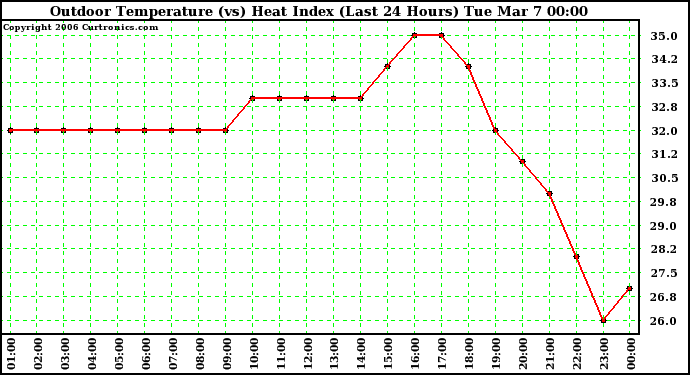 Milwaukee Weather Outdoor Temperature (vs) Heat Index (Last 24 Hours)