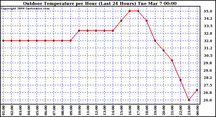 Milwaukee Weather Outdoor Temperature per Hour (Last 24 Hours)