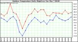 Milwaukee Weather Outdoor Temperature Daily High/Low