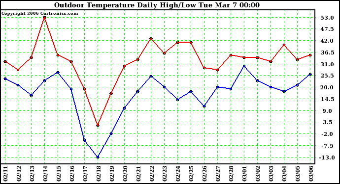 Milwaukee Weather Outdoor Temperature Daily High/Low