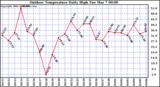 Milwaukee Weather Outdoor Temperature Daily High