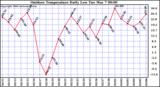 Milwaukee Weather Outdoor Temperature Daily Low