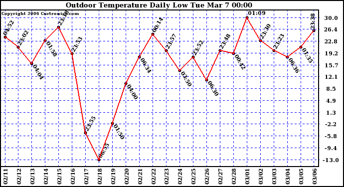 Milwaukee Weather Outdoor Temperature Daily Low