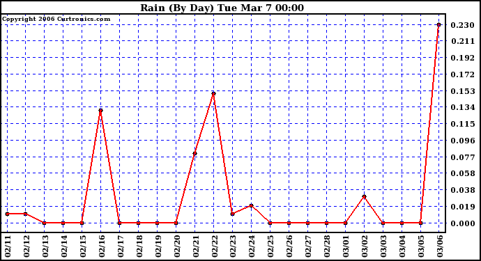 Milwaukee Weather Rain (By Day)