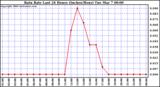 Milwaukee Weather Rain Rate Last 24 Hours (Inches/Hour)