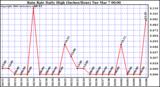 Milwaukee Weather Rain Rate Daily High (Inches/Hour)