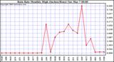 Milwaukee Weather Rain Rate Monthly High (Inches/Hour)