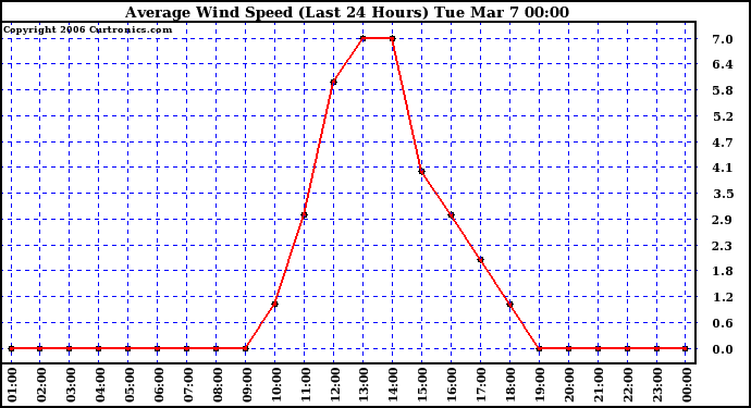 Milwaukee Weather Average Wind Speed (Last 24 Hours)