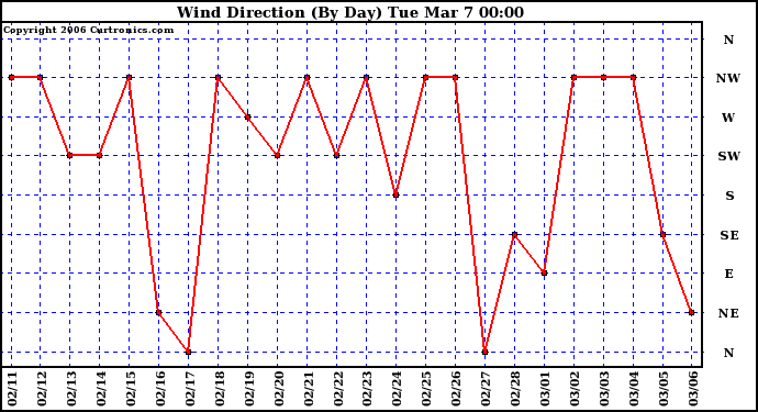 Milwaukee Weather Wind Direction (By Day)