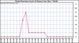 Milwaukee Weather Wind Direction (Last 24 Hours)