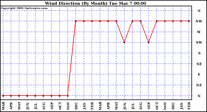 Milwaukee Weather Wind Direction (By Month)