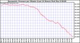 Milwaukee Weather Barometric Pressure per Minute (Last 24 Hours)