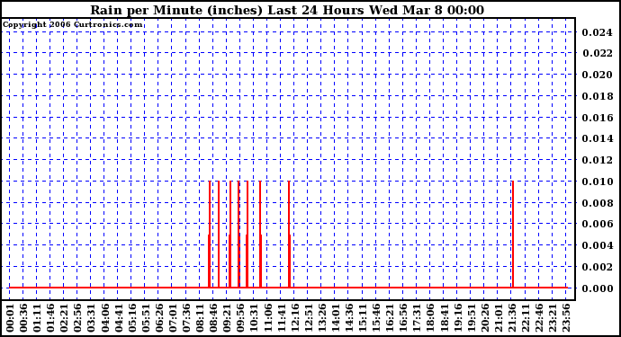 Milwaukee Weather Rain per Minute (inches) Last 24 Hours