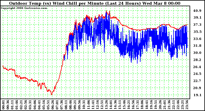 Milwaukee Weather Outdoor Temp (vs) Wind Chill per Minute (Last 24 Hours)