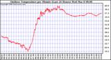 Milwaukee Weather Outdoor Temperature per Minute (Last 24 Hours)