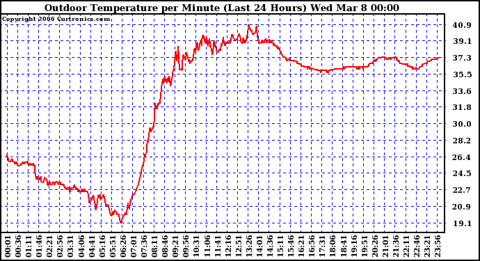 Milwaukee Weather Outdoor Temperature per Minute (Last 24 Hours)