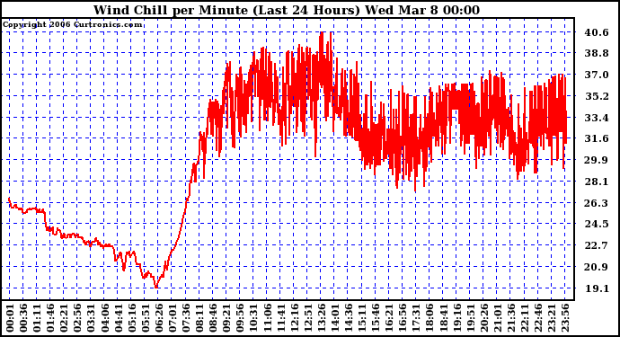 Milwaukee Weather Wind Chill per Minute (Last 24 Hours)