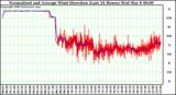 Milwaukee Weather Normalized and Average Wind Direction (Last 24 Hours)