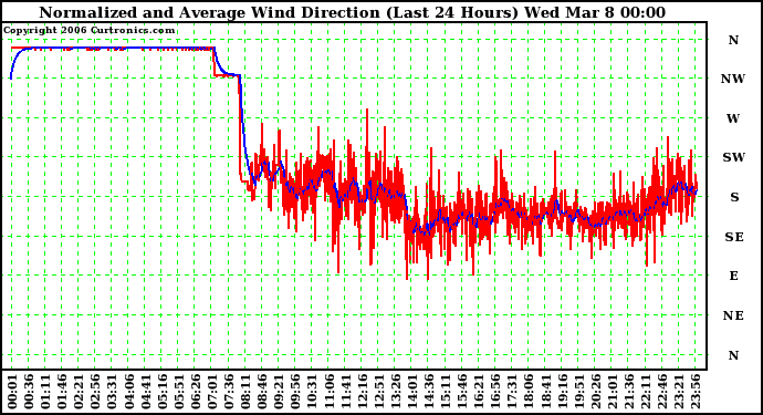 Milwaukee Weather Normalized and Average Wind Direction (Last 24 Hours)