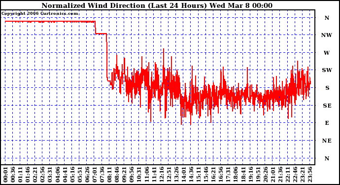 Milwaukee Weather Normalized Wind Direction (Last 24 Hours)