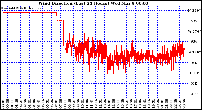 Milwaukee Weather Wind Direction (Last 24 Hours)