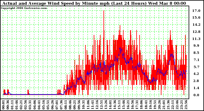 Milwaukee Weather Actual and Average Wind Speed by Minute mph (Last 24 Hours)